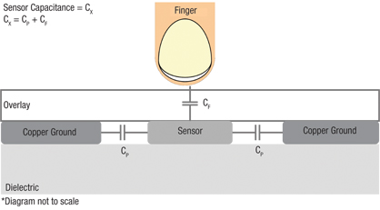 Figure 2: Summation of capacitances.